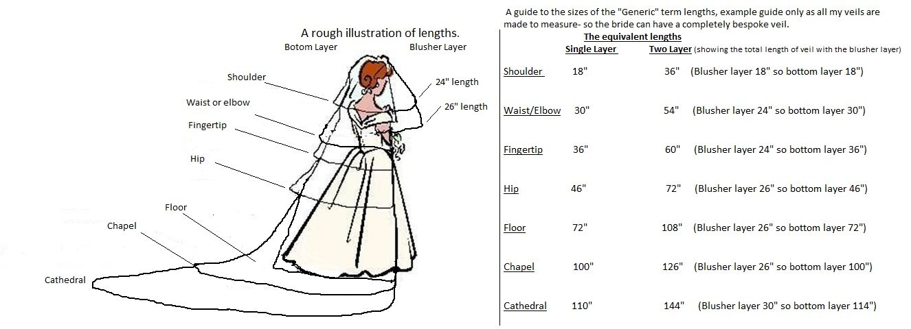 Infographic guide of veil lengths